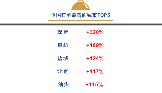 外卖成三线城市过年新方式？大数据带你看春节消费新变化